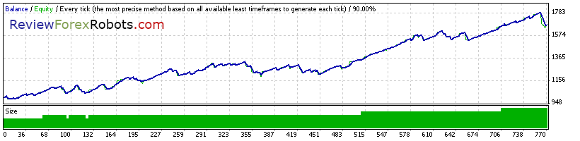 Cyrus EA v1.4 build 2 90% Tick Quality Aggressive Trade GBPUSD 2012