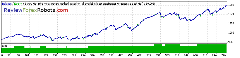 Cyrus EA v1.4 build 2 90% Tick Quality Aggressive Trade GBPUSD 2013