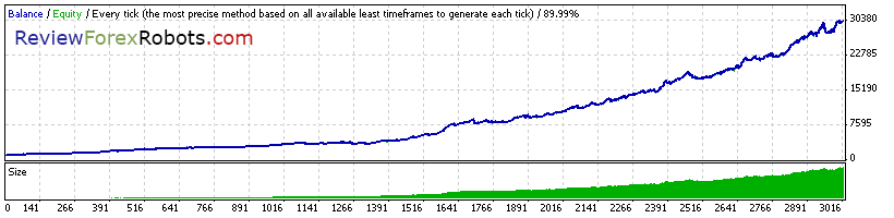 Cyrus EA v1.4 build 2 90% Tick Quality Standard GBPUSD 1999 - 2008