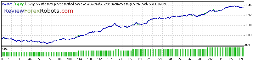Cyrus EA v1.4 build 2 90% Tick Quality Standard GBPUSD 2009
