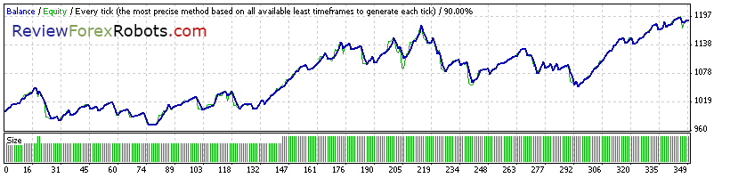 Cyrus EA v1.4 build 2 90% Tick Quality Standard GBPUSD 2011