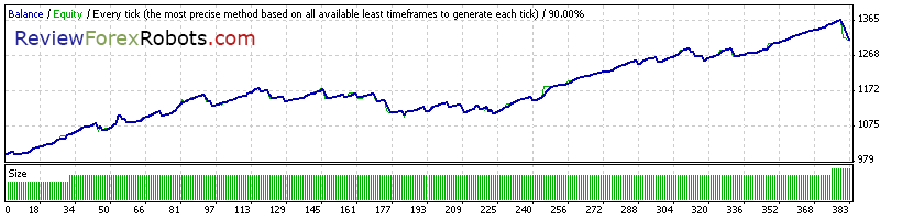 Cyrus EA v1.4 build 2 90% Tick Quality Standard GBPUSD 2012