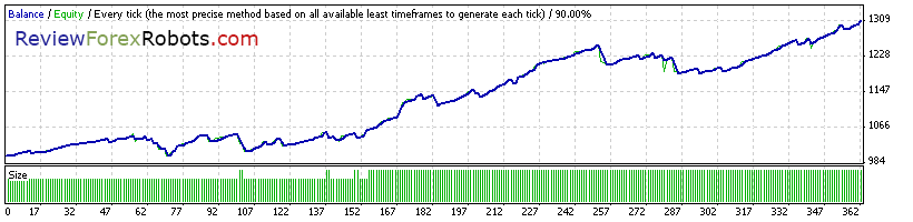 Cyrus EA v1.4 build 2 90% Tick Quality Standard GBPUSD 2013