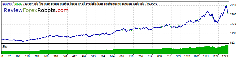 Cyrus EA v1.4 build 2 99% Tick Quality Aggressive Trade GBPUSD 2007 - 2008