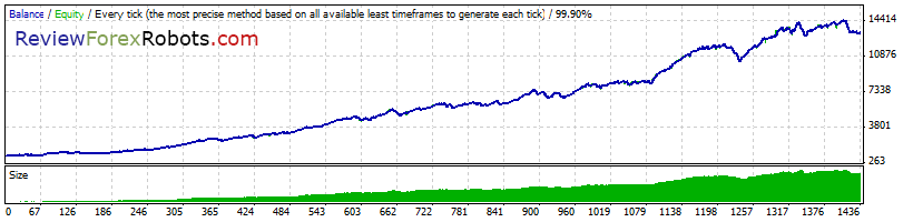 Cyrus EA v1.4 build 2 99% Tick Quality Aggressive Trade GBPUSD 2009 - 2010
