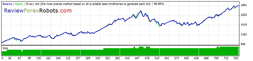 Cyrus EA v1.4 build 2 99% Tick Quality Aggressive Trade GBPUSD 2011