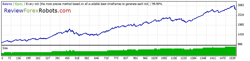 Cyrus EA v1.4 build 2 99% Tick Quality Aggressive Trade GBPUSD 2011 - 2012
