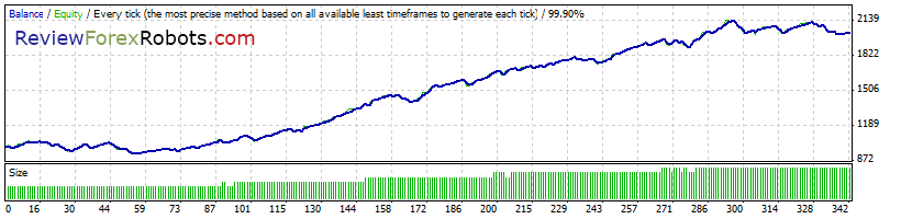Cyrus EA v1.4 build 2 99% Tick Quality Standard GBPUSD 2009