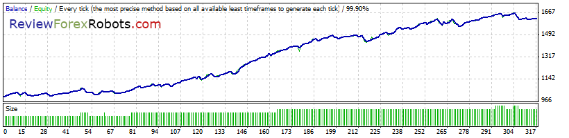 Cyrus EA v1.4 build 2 99% Tick Quality Standard GBPUSD 2010