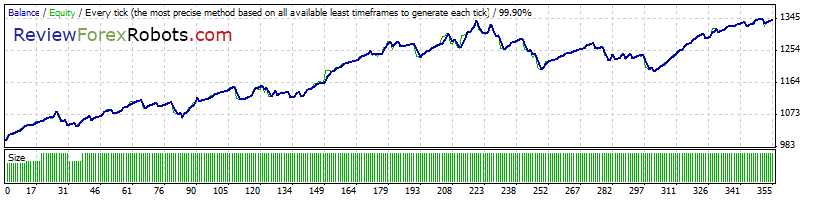 Cyrus EA v1.4 build 2 99% Tick Quality Standard GBPUSD 2011