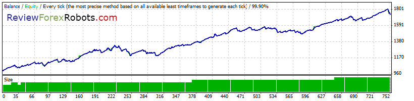 Cyrus EA v1.4 build 2 99% Tick Quality Standard GBPUSD 2011 - 2012