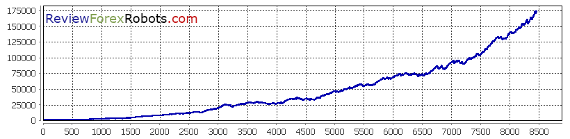 Cyrus EA v1.4 build 2 Open Prices Aggressive GBPUSD and EURUSD 2008 - 2014