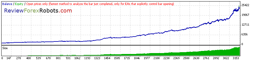 Cyrus EA v1.4 build 2 Open Prices Standard GBPUSD 2000 - 2008