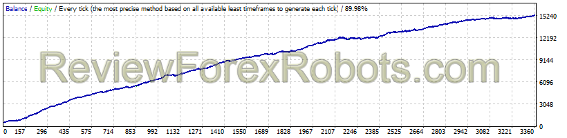 Dynamic Pro Scalper v4.8 GBPUSD 1999 - 2016
