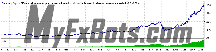 DynaScalp  DynaScalp on EURCAD M15, July 2015 to May 2021 - 99.9% Modelling Quality Ducascopy Tick Data - Variable Spread
