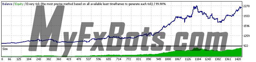 DynaScalp  DynaScalp on EURCHF M15, July 2015 to May 2021 - 99.9% Modelling Quality Ducascopy Tick Data - Variable Spread