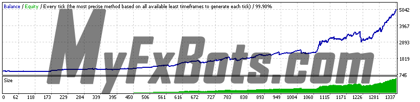 DynaScalp  DynaScalp on EURUSD M15, July 2015 to May 2021 - 99.9% Modelling Quality Ducascopy Tick Data - Variable Spread