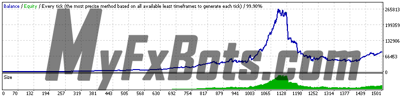 DynaScalp on GBPCHF M15, July 2015 to May 2021 - 99.9% Modelling Quality Ducascopy Tick Data - Variable Spread