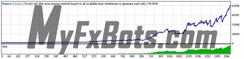 DynaScalp  DynaScalp on GBPUSD M15, July 2015 to May 2021 - 99.9% Modelling Quality Ducascopy Tick Data - Variable Spread