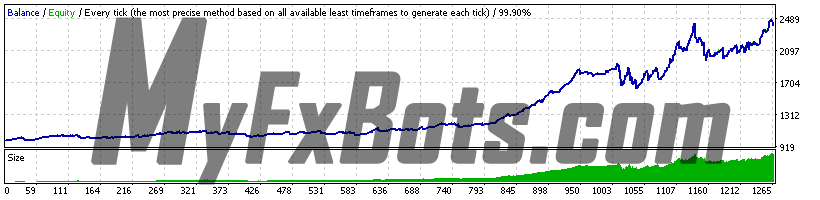 DynaScalp  DynaScalp on USDCAD M15, July 2015 to May 2021 - 99.9% Modelling Quality Ducascopy Tick Data - Variable Spread