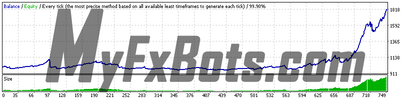 DynaScalp on XAUUSD M15, July 2015 to May 2021 - 99.9% Modelling Quality Ducascopy Tick Data - Variable Spread