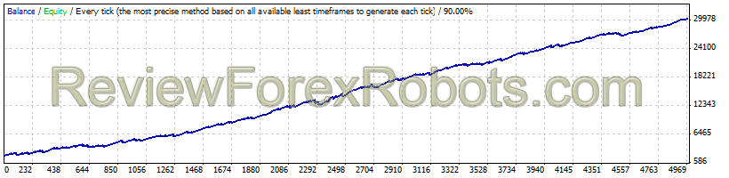 EAImpala v2.1 GBPUSD - Fixed Lot - Profit Factor 1.93 - Expected Payoff 5.70 - Extremely Low Drawdown (7.75%)
