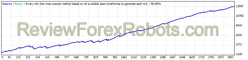 EAImpala v2.1 GBPUSD - Fixed Lot - Expected Payoff 5.75