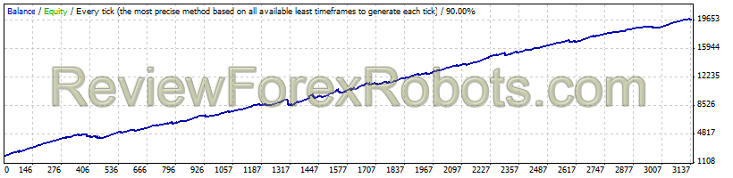 EAImpala v2.1 GBPUSD - Fixed Lot - Profit Factor 2.5 - Expected Payoff 5.65 - Low Drawdown (9.25%)
