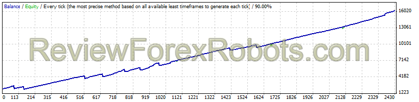EAImpala v2.1 EURUSD - Fixed Lot - Profit Factor 3.44 - Expected Payoff 5.84 - Low Drawdown (13.96%)