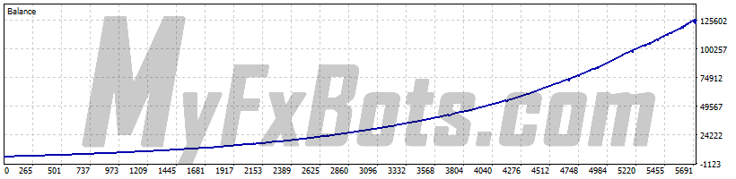 EasyAI  EasyAIAUDCAD M5 Chart - $5000 to $126876 via Raw Trading Ltd, from Jan 2019 to Jun 2025