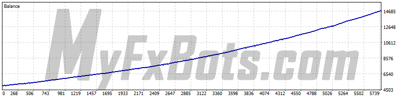 EasyAI  EasyAIAUDCAD M5 Chart - $5000 to $14786 via Raw Trading Ltd, from Jan 2019 to Jun 2025