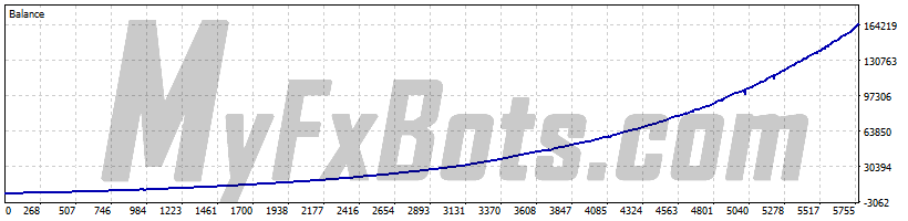 EasyAI  EasyAIAUDCAD M5 Chart - $5000 to $165900 via Raw Trading Ltd, from Jan 2019 to Jun 2025