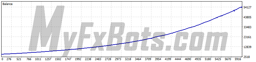EasyAI  EasyAIAUDCAD M5 Chart - $5000 to $54645 via Raw Trading Ltd, from Jan 2019 to Jun 2025
