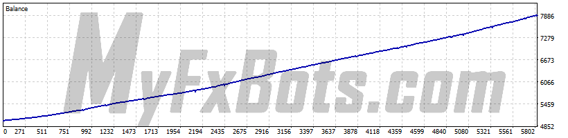 EasyAI  EasyAIAUDCAD M5 Chart - $5000 to $7916 via Raw Trading Ltd, from Jan 2019 to Jun 2025