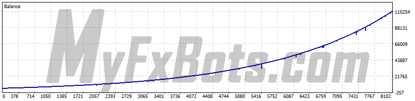 EasyGold  EasyGoldXAUUSD M1 Chart - $5000 to $111295 via Raw Trading Ltd, from Jan 2019 to Jun 2025