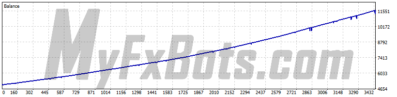 EasyGold  EasyGoldXAUUSD M1 Chart - $5000 to $11620 via Raw Trading Ltd, from Jan 2019 to Jan 2026