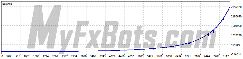EasyGold  EasyGoldXAUUSD M1 Chart - $5000 to $2782630 via Raw Trading Ltd, from Jan 2019 to Jun 2025