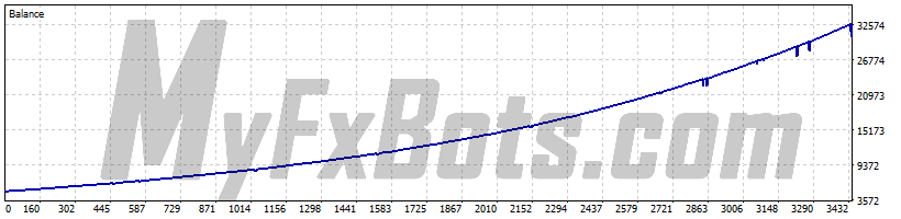 EasyGold  EasyGoldXAUUSD M1 Chart - $5000 to $32865 via Raw Trading Ltd, from Jan 2019 to Jan 2026