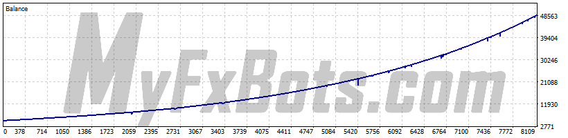EasyGold  EasyGoldXAUUSD M1 Chart - $5000 to $48999 via Raw Trading Ltd, from Jan 2019 to Jun 2025