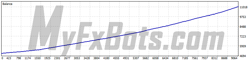 EasyWaka  EasyWakaAUDCAD M15 Chart - $5000 to $11040 via Raw Trading Ltd, from Jan 2019 to Jun 2025