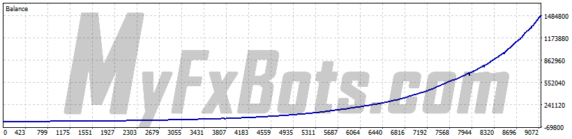 EasyWaka  EasyWakaAUDCAD M15 Chart - $5000 to $1463225 via Raw Trading Ltd, from Jan 2019 to Jun 2025
