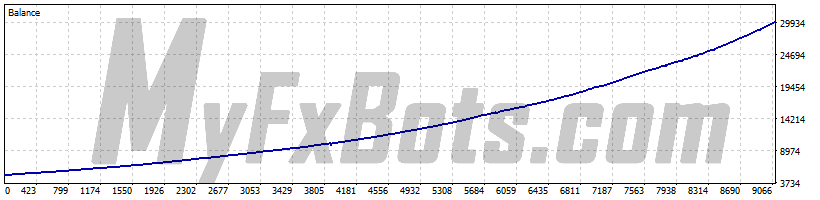 EasyWaka  EasyWakaAUDCAD M15 Chart - $5000 to $29950 via Raw Trading Ltd, from Jan 2019 to Jun 2025