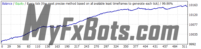 AUDCAD - 2010 to 2023 - Dynamic Lots Based on Balance - Variable Spread - Enabled Slippage