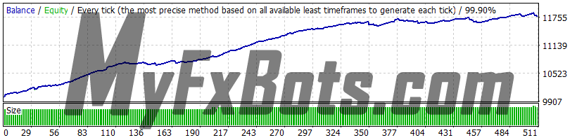 Evening Scalper PRO v2.51 AUDCAD - 2010 to 2023 - Low Risk (0.5% per trade) - Variable Spread - Enabled Slippage