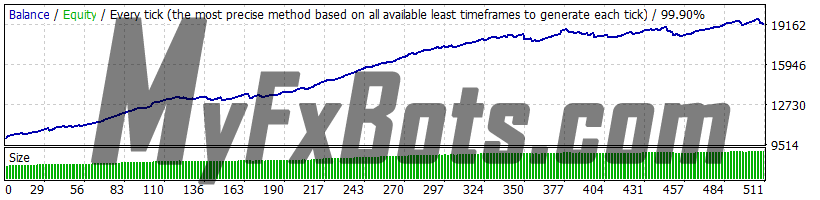 Evening Scalper PRO v2.51 AUDCAD - 2010 to 2023 - Mid Risk (2% per trade) - Variable Spread - Enabled Slippage