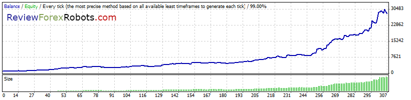 Everex Elite v2.1 EURUSD 1 Year 0.75 Risk