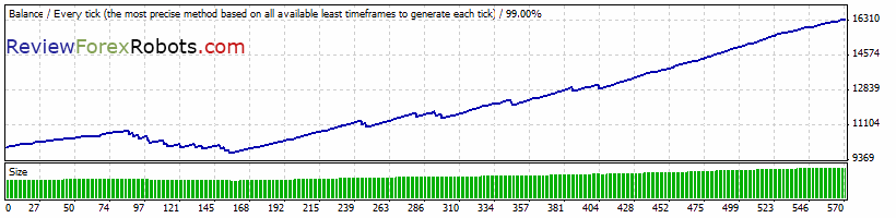 FAPTurbo v48 scalper strategy EURCHF M15 2008.06.01-2009.10.01 Dukascopy tick data