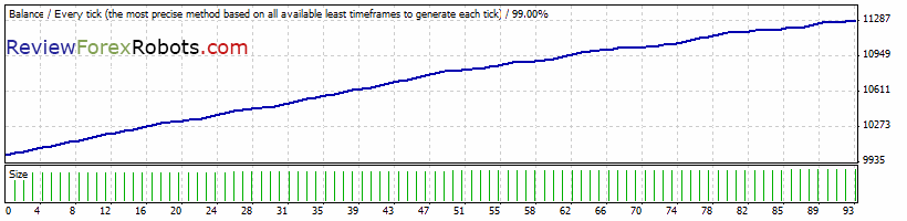 FAPTurbo v48 scalper strategy EURCHF M15 2009.06.01-2009.10.01 Dukascopy tick data