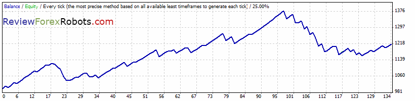 FAPTurbo v48 long term strategy EURUSD M1 2006.06.01-2009.10.14 history center data