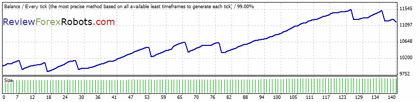 FAPTurbo v48 scalper strategy GBPCHF M15 2009.06.01-2009.10.01 Dukascopy tick data